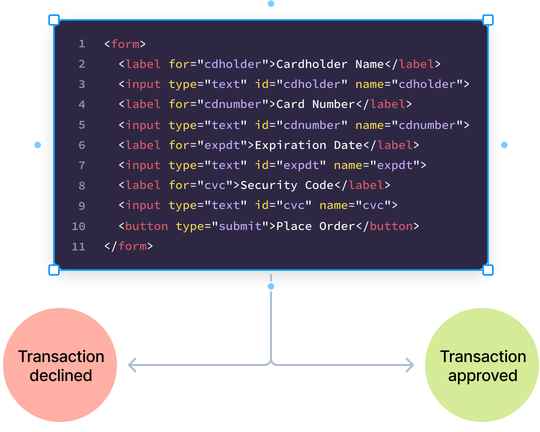 A code block within a diagram showing the different states of the code from one step to the next