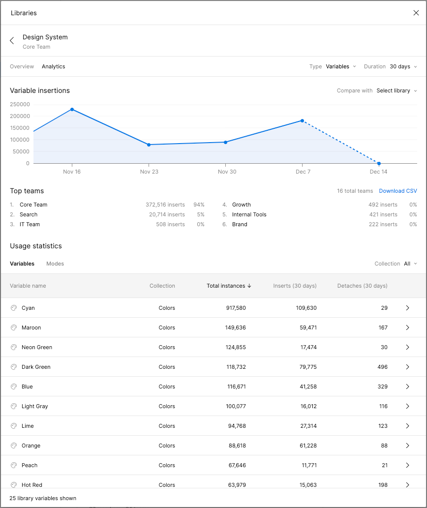 Interface showing the library analytics for variable usage