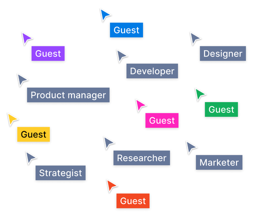 Cursors labeled with roles like "marketer" "product manager" and "guest" swarming in a file